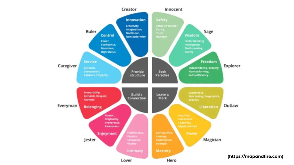 Wheel defining the different elements of brand personality. Credit: mapandfire.com